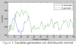 CEAP Centro Estudios Ambientales Perú Caudales Generados Distribución Normal || http://ceap.org.pe/linea-de-ingenieria/prediccion-caudales-amazonia-peruana-cuenca-rio-mayo/