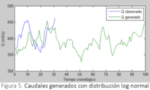 CEAP Centro Estudios Ambientales Perú Caudales Generados Distribución Log Normal || http://ceap.org.pe/linea-de-ingenieria/prediccion-caudales-amazonia-peruana-cuenca-rio-mayo/